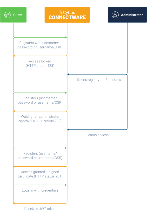 Registering clients in Connectware via API