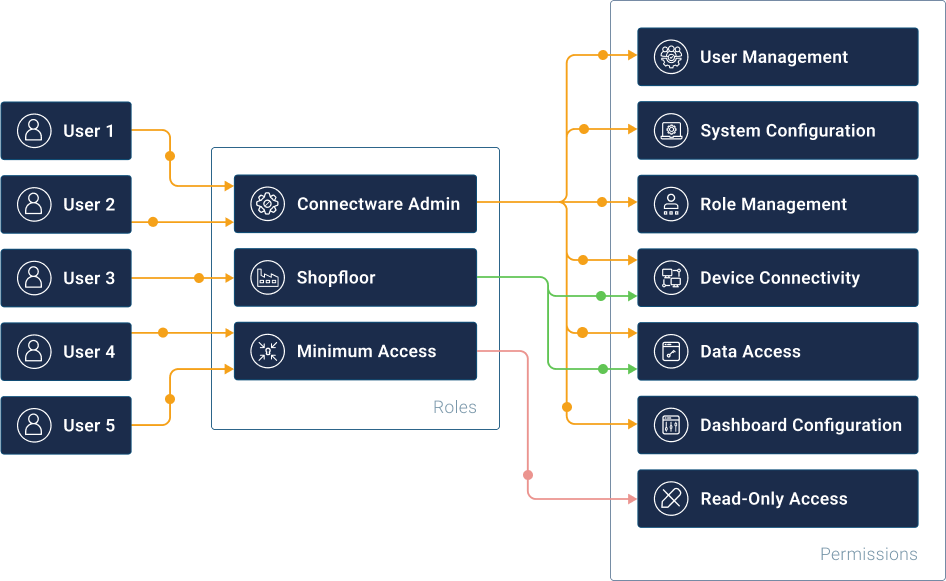 Diagram showing permissions assigned to roles, and roles assigned to users